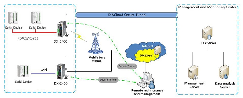 Delta IA DX-2400L9 Industrial 4G/WAN Router
